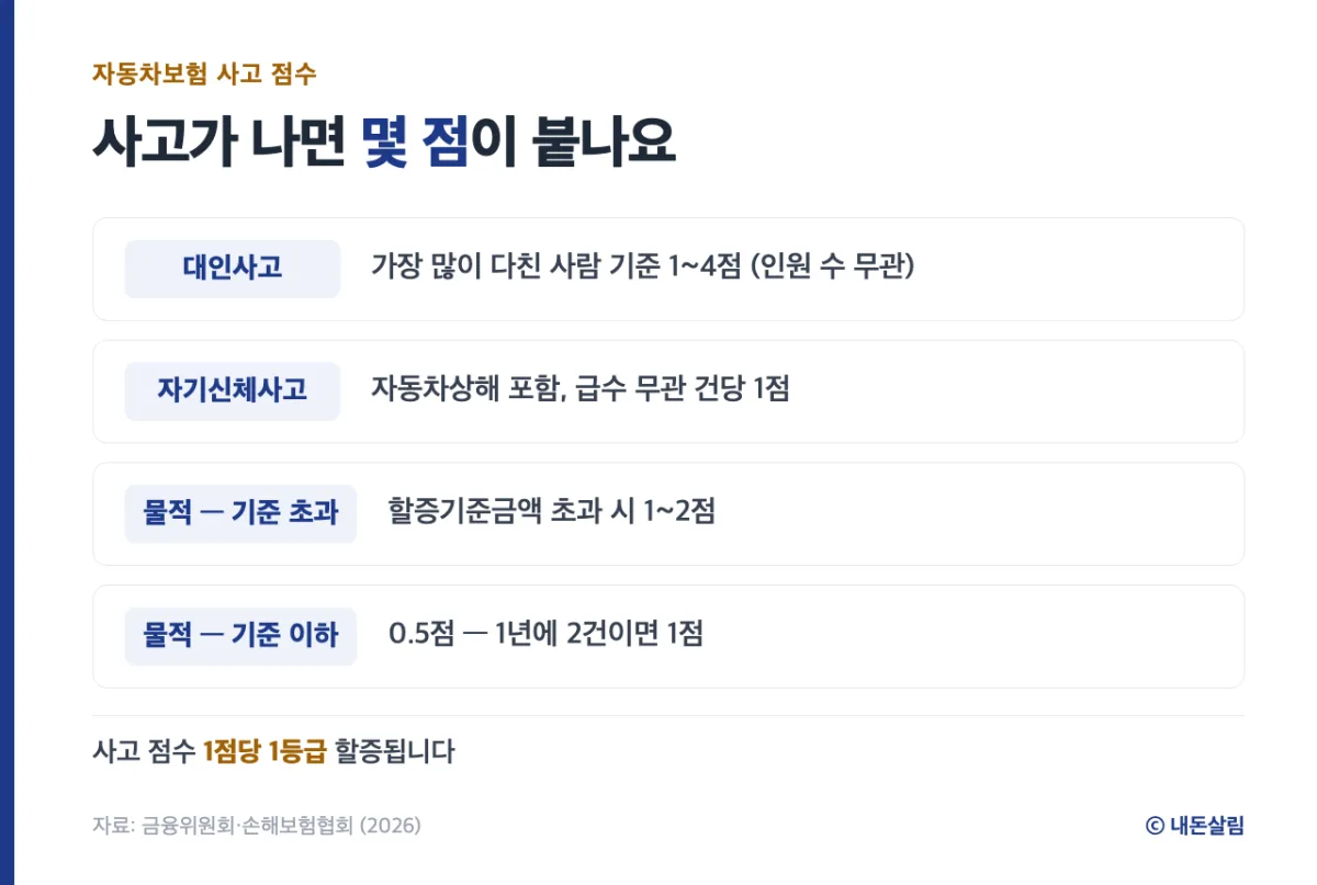 자동차보험 사고 내용별 할증 점수를 정리한 정보 카드