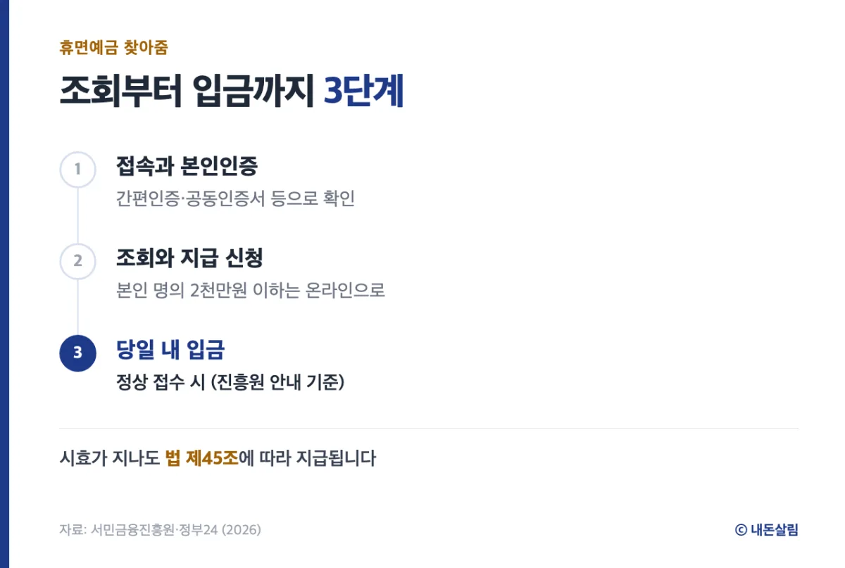 휴면예금 찾아줌 조회와 지급 신청 절차 정보 카드