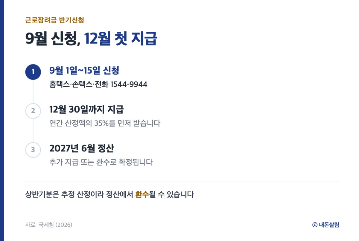 근로장려금 반기신청 일정 3단계 정보 카드