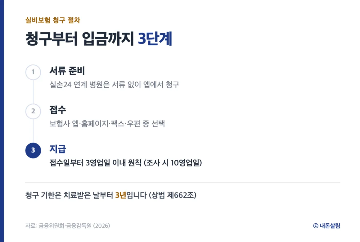 실비보험 청구 절차 3단계를 정리한 정보 카드