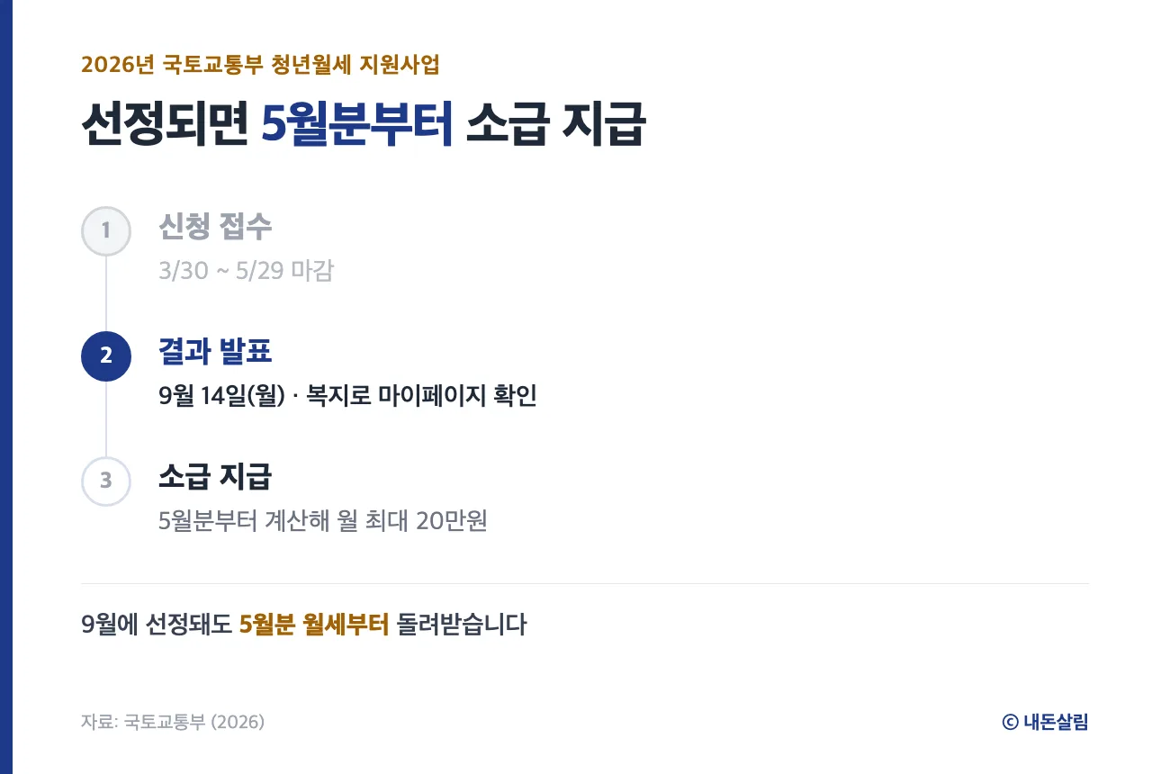 청년월세지원 신청부터 소급 지급까지 일정 단계 정보 카드