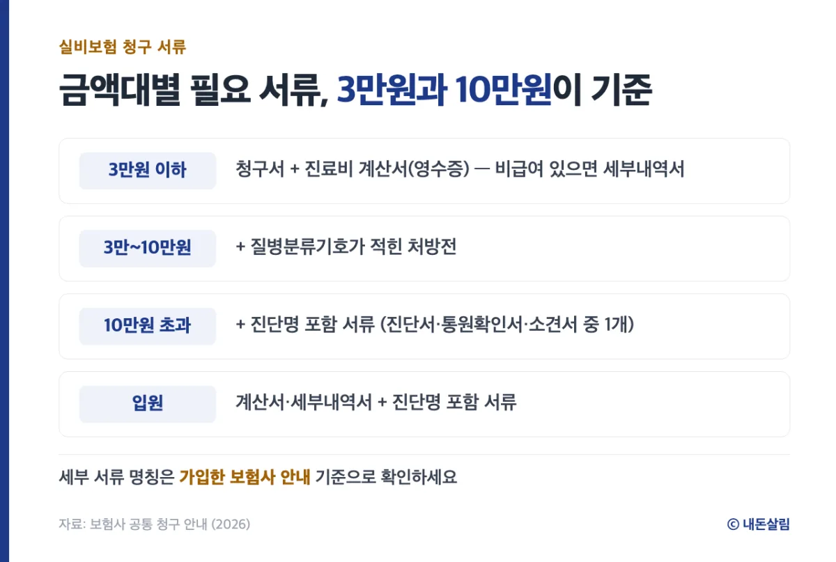 실비보험 청구 금액대별 필요 서류를 정리한 정보 카드