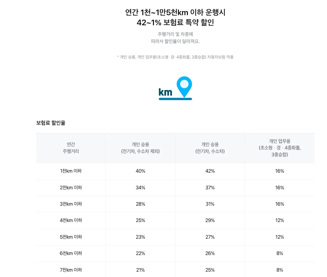 삼성화재 다이렉트 마일리지 할인 특약 안내 화면