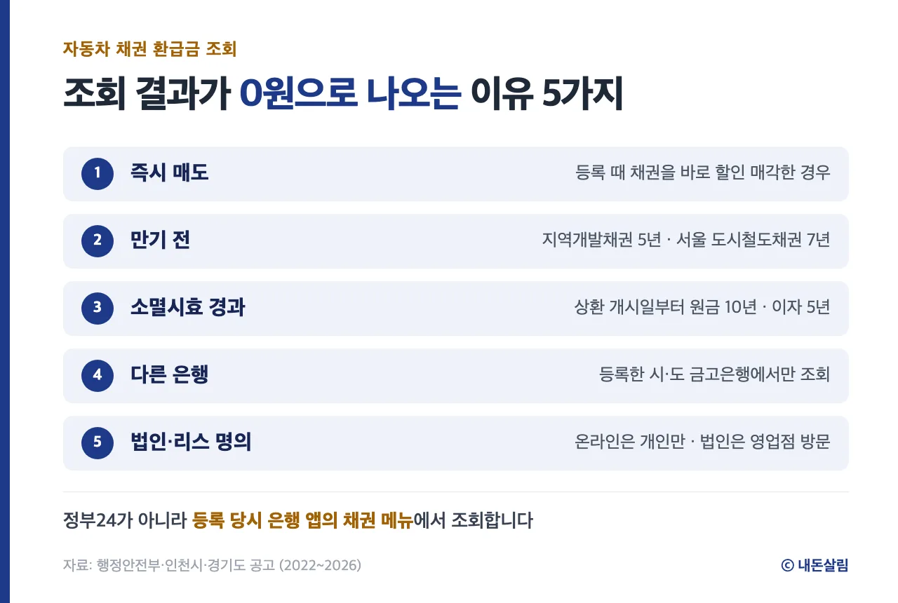 자동차 채권 환급금 조회 결과가 0원인 이유 5가지 정보 카드