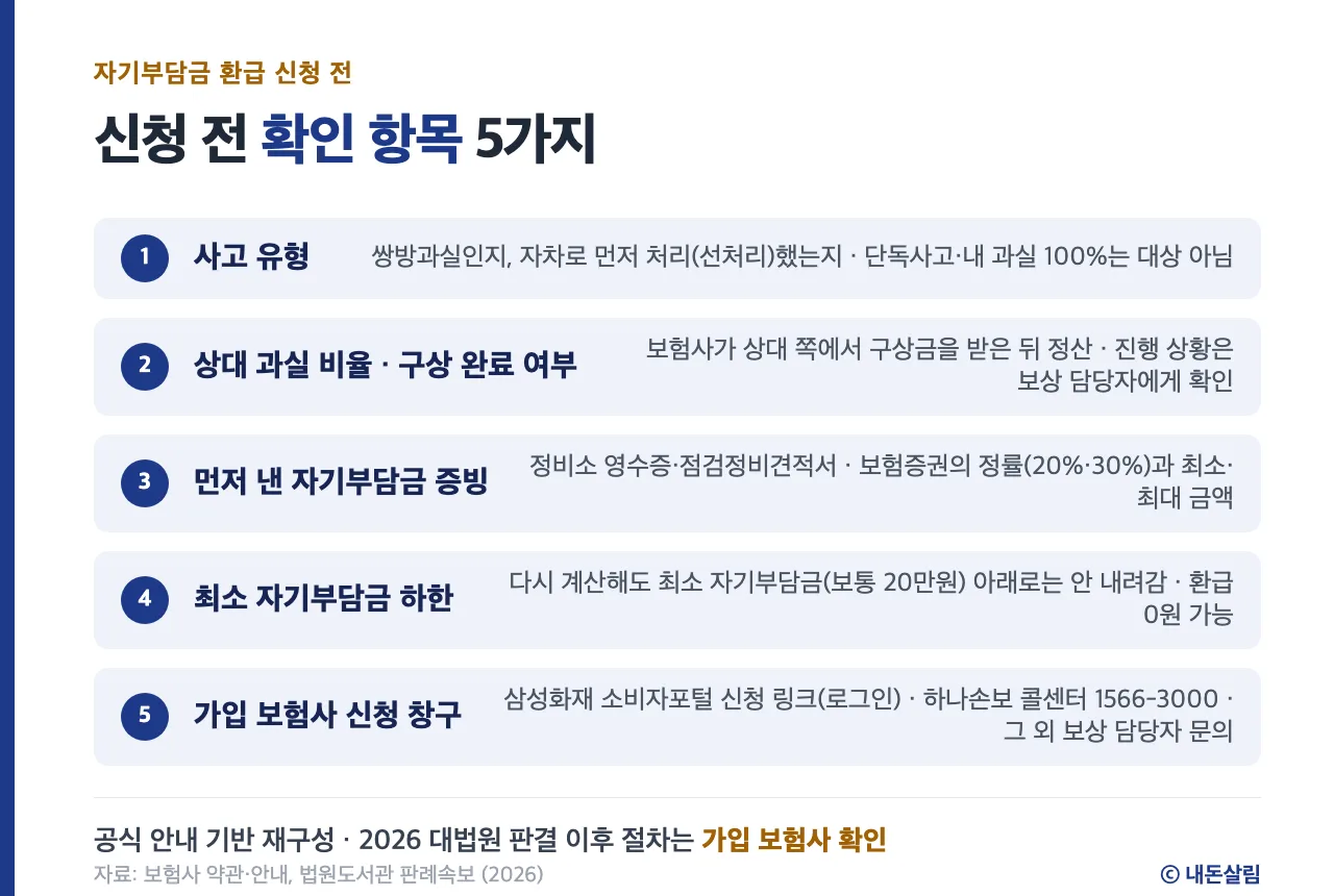 자동차보험 자기부담금 환급 신청 전 확인 5가지 정보 카드, 보험사 안내 기반 재구성