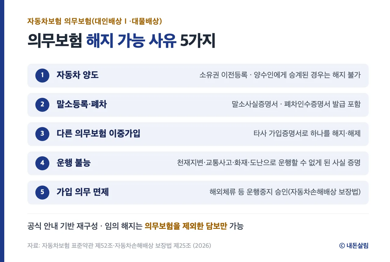 자동차보험 의무보험 해지 가능 사유 5가지 정보 카드, 표준약관·자동차손해배상 보장법 기반 재구성
