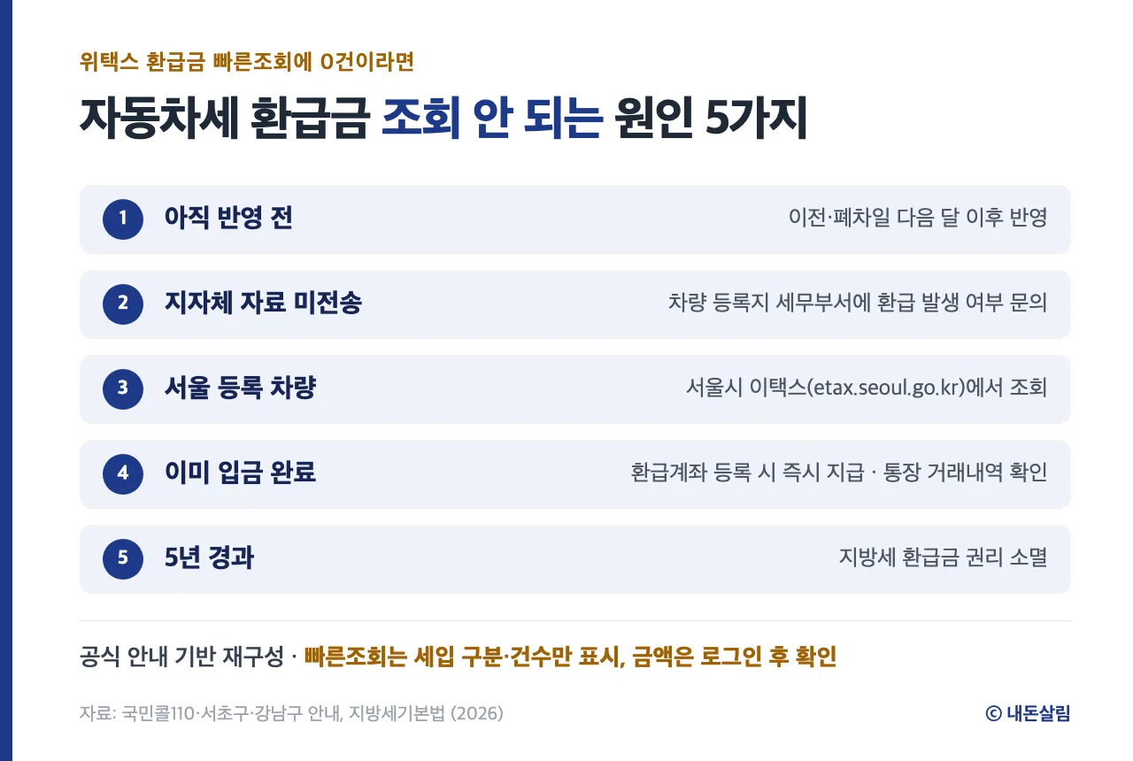 위택스 자동차세 환급금이 조회되지 않을 때 확인할 5가지 정보 카드, 국민콜110·지자체 안내 기반 재구성