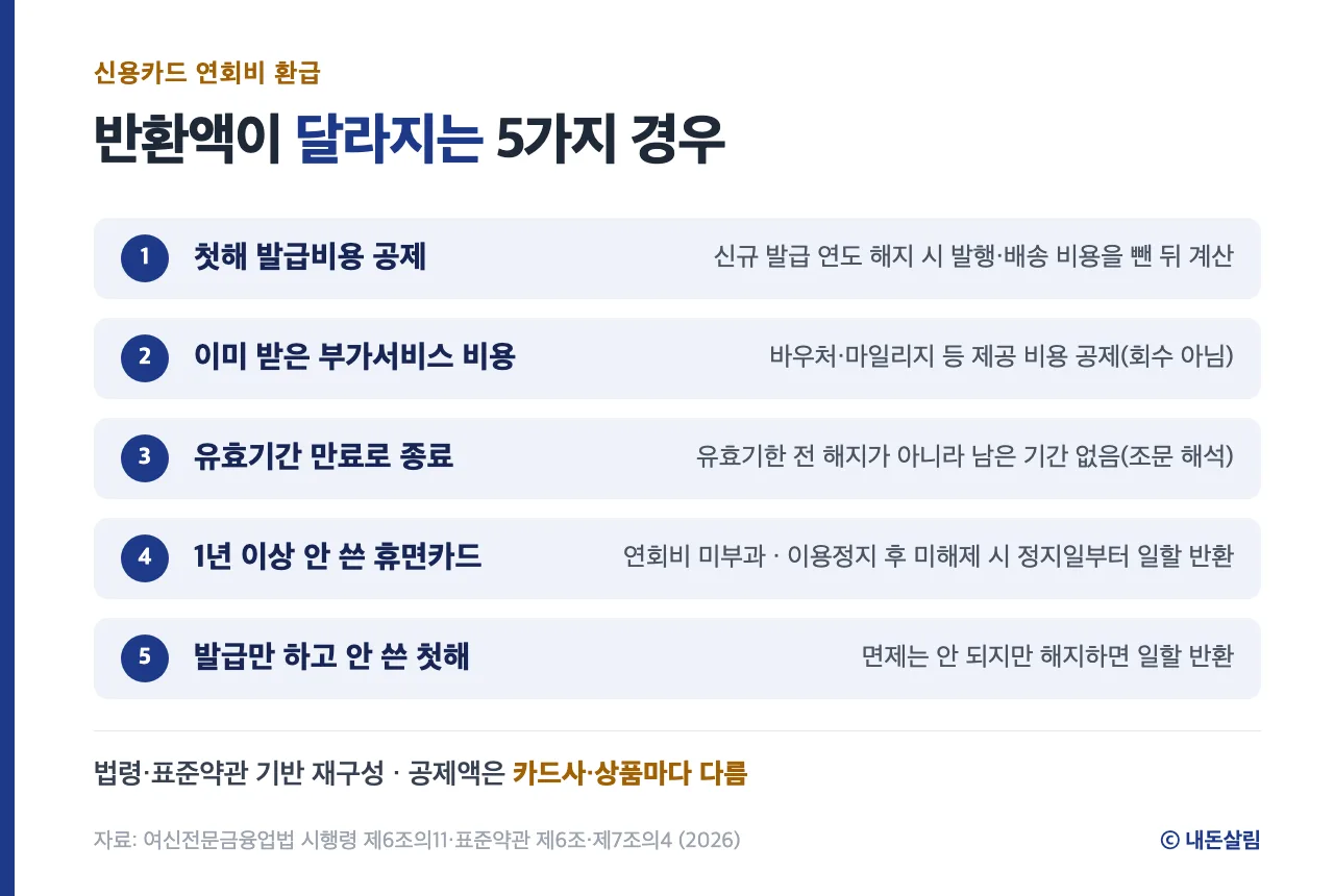 신용카드 연회비 반환이 달라지는 5가지 경우 정보 카드, 법령·표준약관 기반 재구성