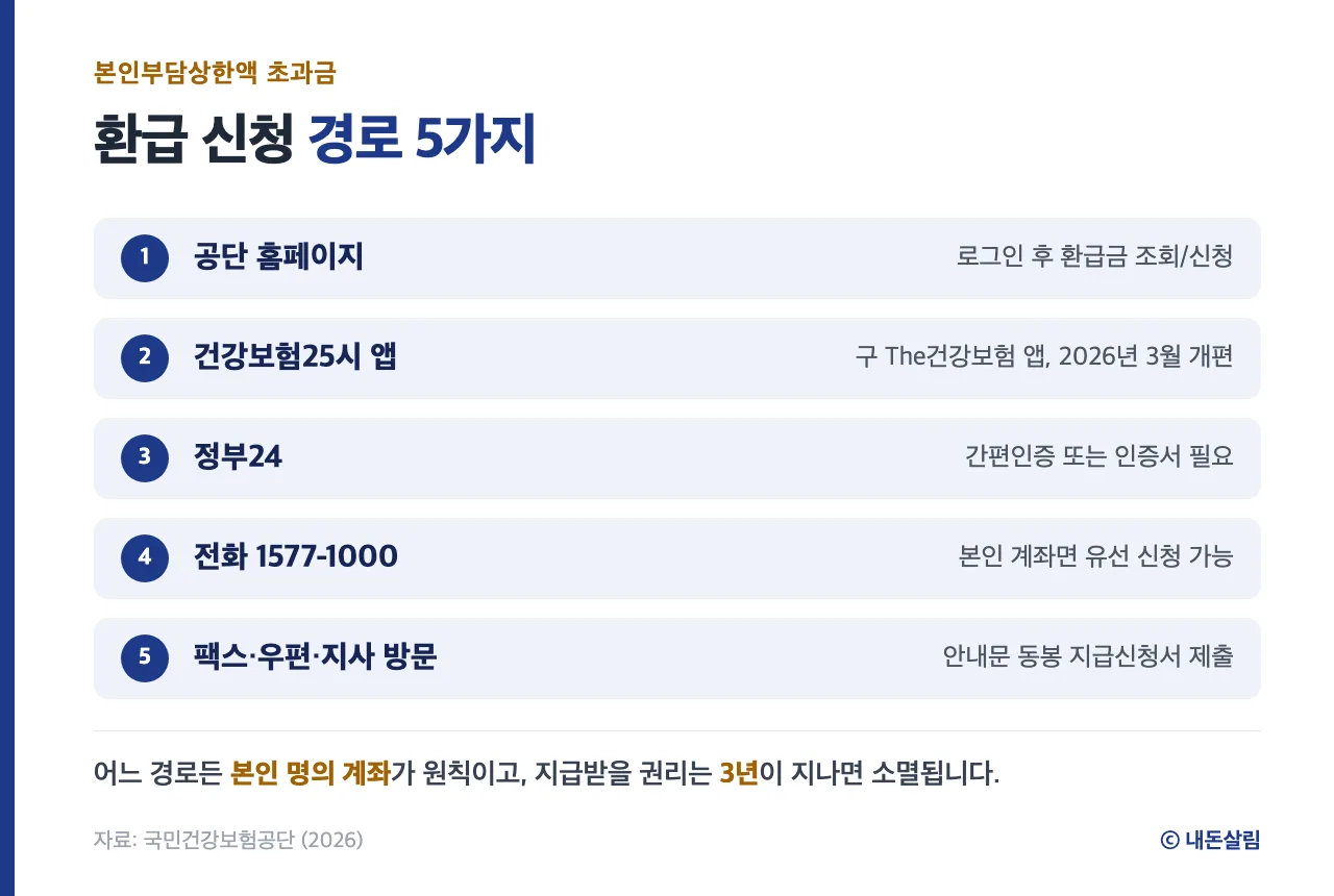 본인부담상한액 초과금 환급 신청 경로 5가지 정보 카드