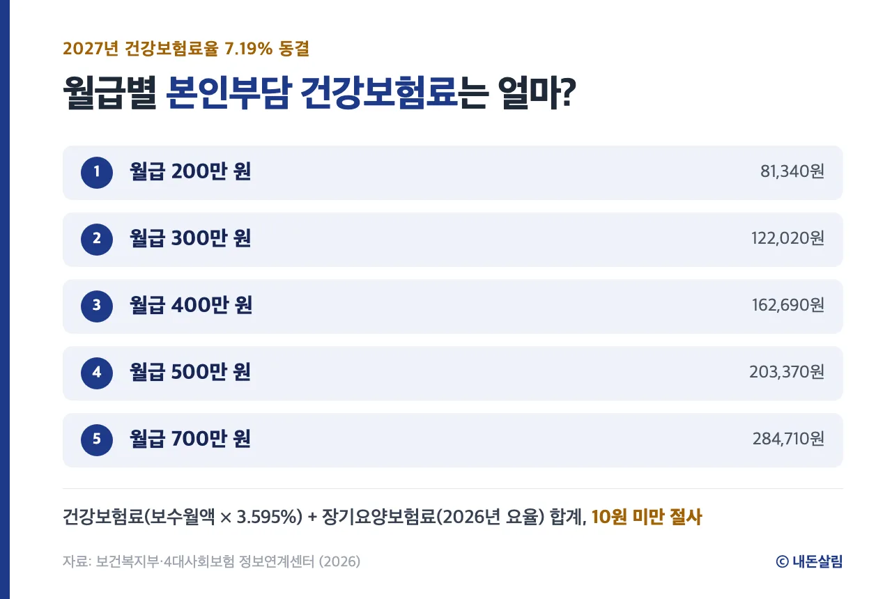 월급 200만~700만 원 구간별 본인부담 건강보험료와 장기요양보험료 합계 정보 카드