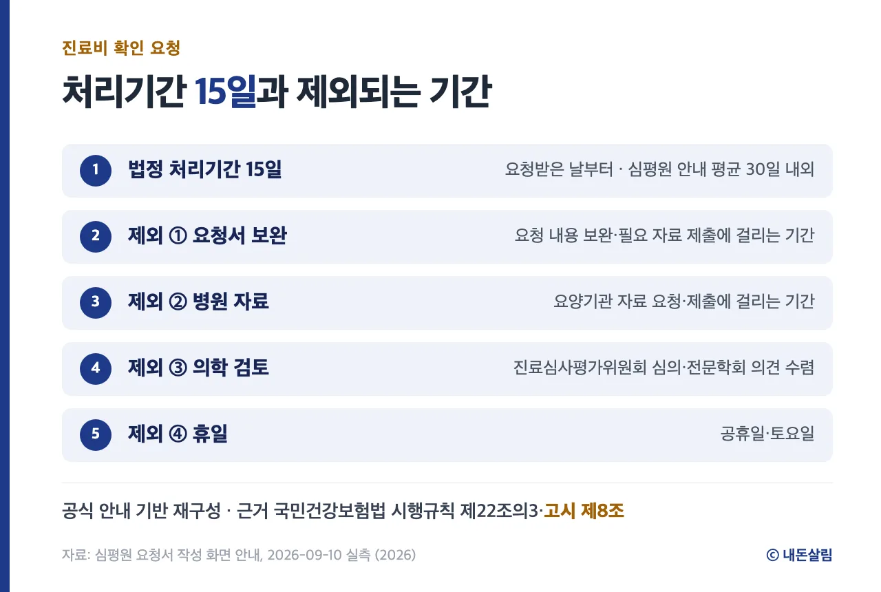 심평원 진료비 확인 처리기간 15일과 제외 기간 4가지 정보 카드, 공식 안내 재구성
