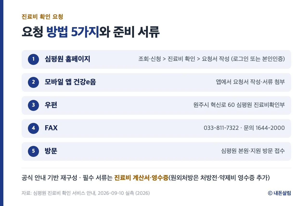심평원 진료비 확인 요청 방법 5가지 정보 카드, 공식 안내 재구성