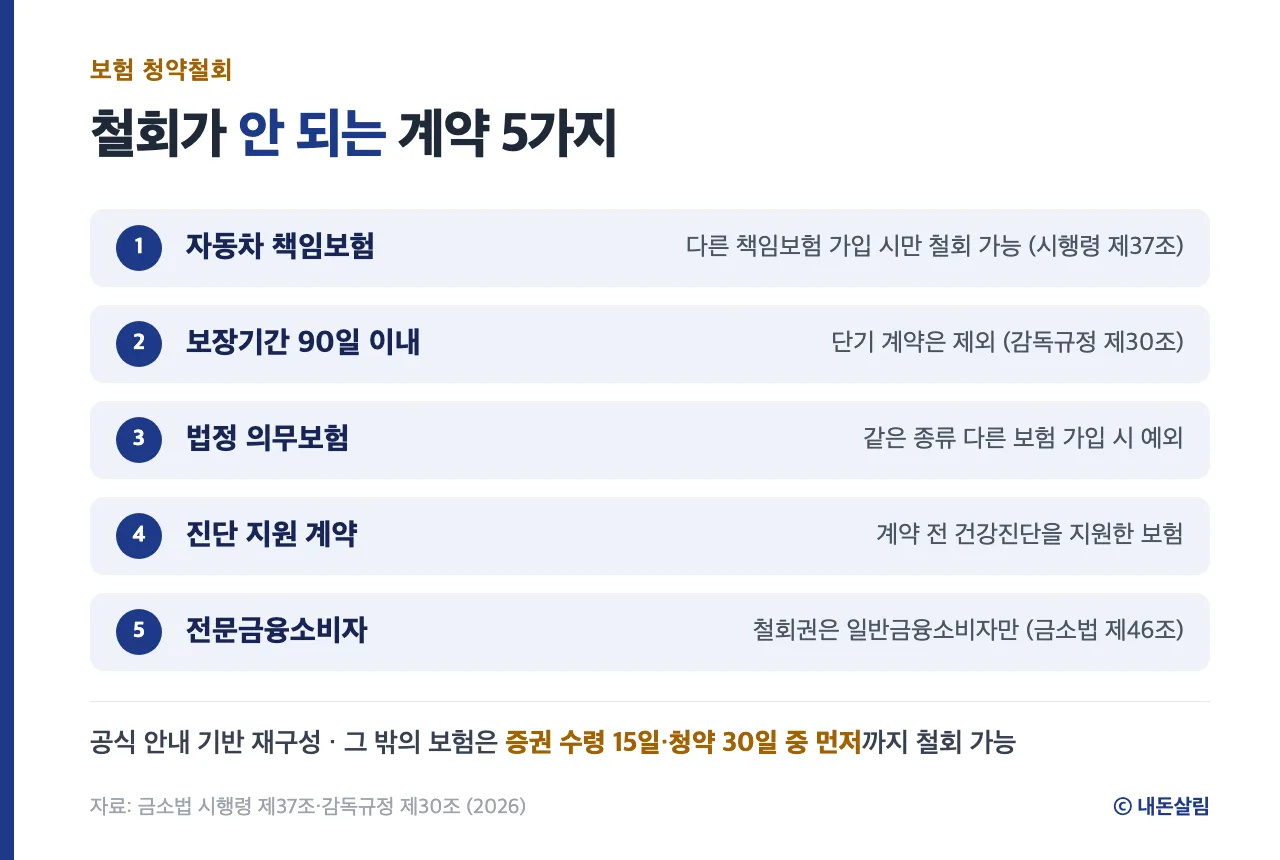청약철회가 되지 않는 대표 보험 계약 5가지 정보 카드(보증보험 포함 전체 6가지는 아래 표), 공식 안내 기반 재구성