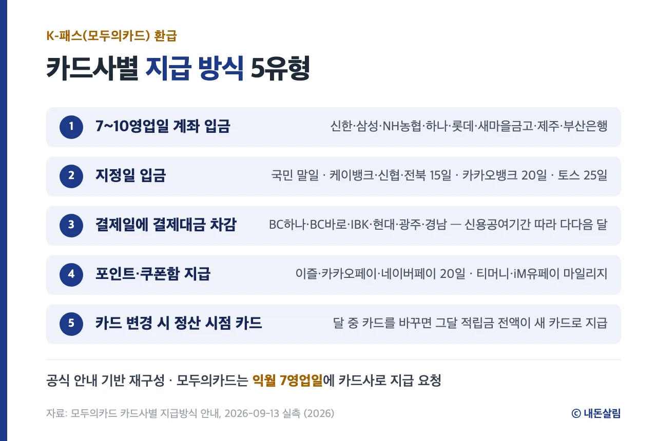 K패스 환급금 카드사별 지급 방식 정보 카드, 모두의카드 카드사별 지급방식 안내 기반 재구성