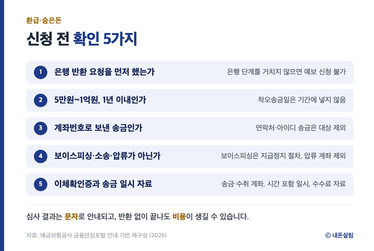 착오송금 반환지원 신청 전 확인 5가지 정보 카드, 예금보험공사 안내 기반 재구성