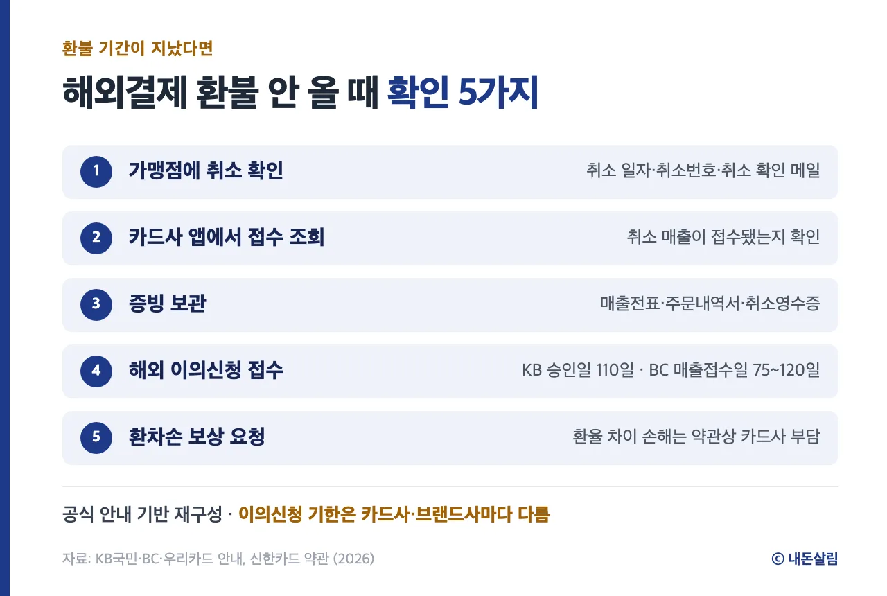 해외결제 취소 환불이 안 들어올 때 확인할 5가지 정보 카드, 카드사 FAQ 기반 재구성
