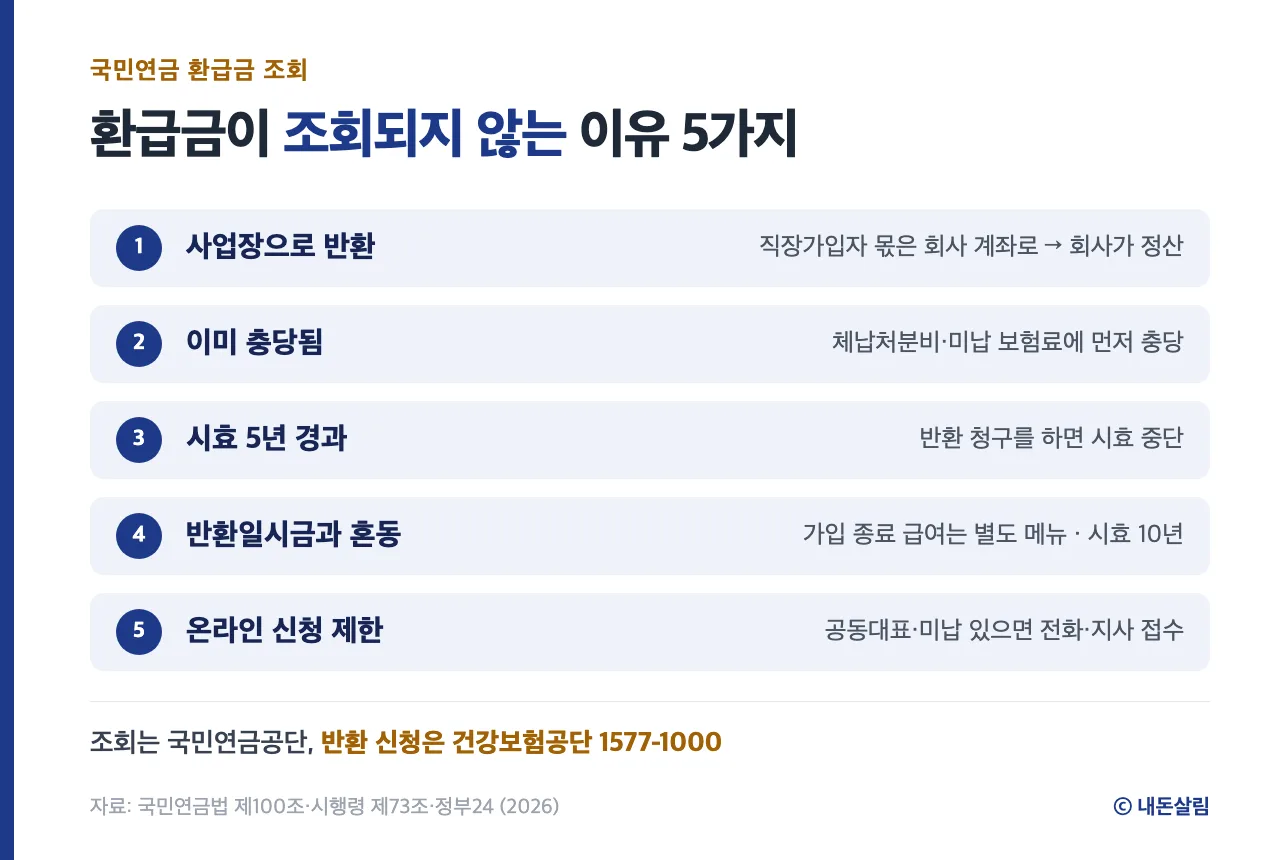 국민연금 환급금이 조회되지 않는 이유 5가지 정보 카드