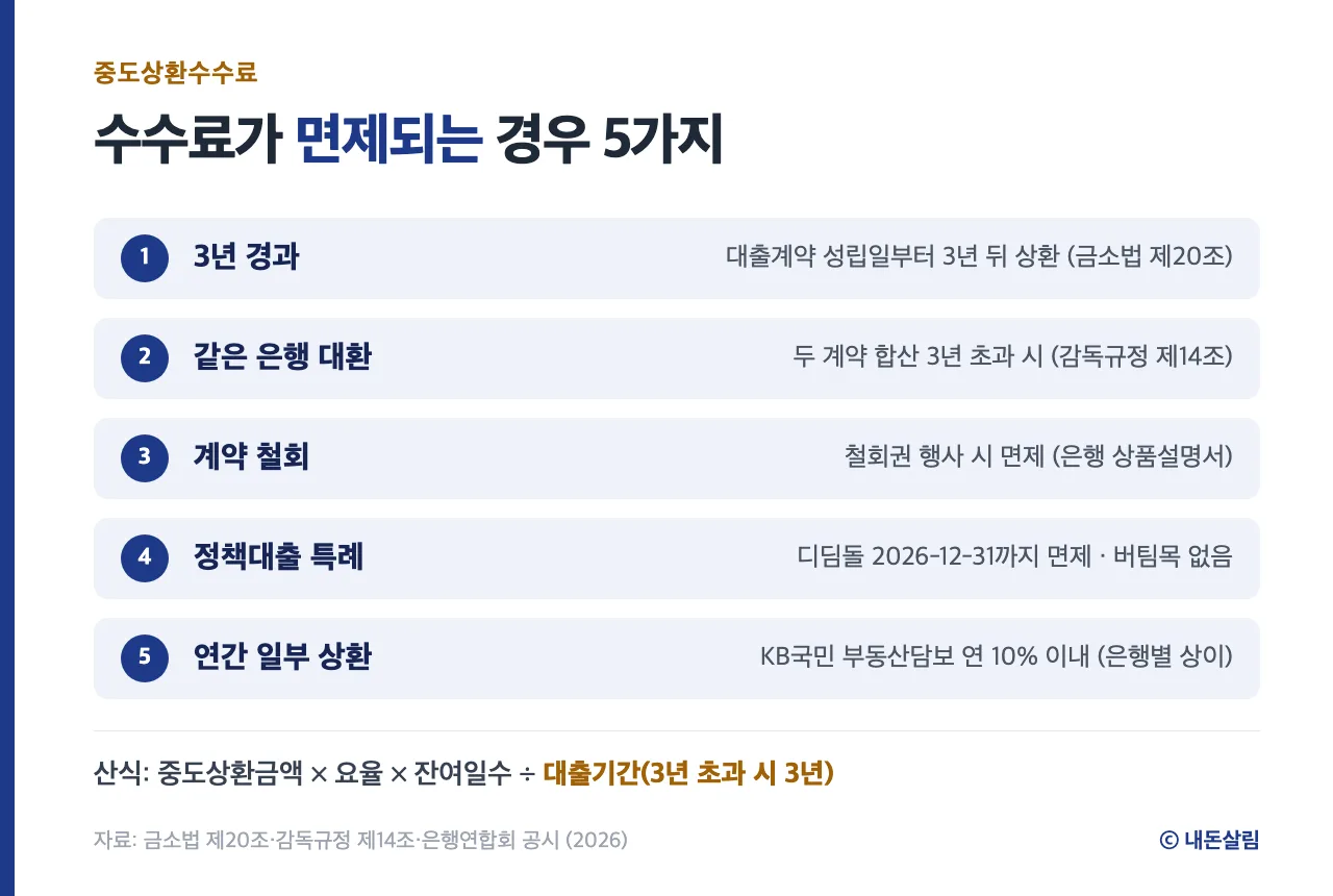 중도상환수수료가 면제되는 경우 5가지 정보 카드