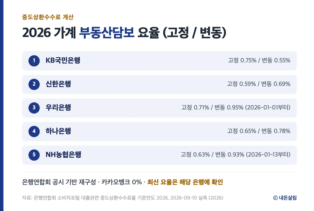 2026년 가계 부동산담보 중도상환수수료율 은행 5곳 정보 카드, 은행연합회 공시 재구성
