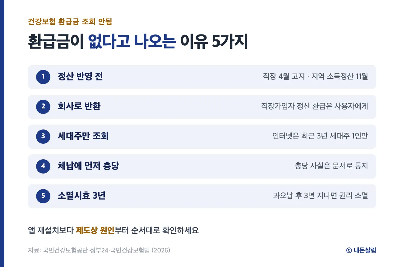 건강보험 환급금 조회가 안 되는 원인 5가지 정보 카드