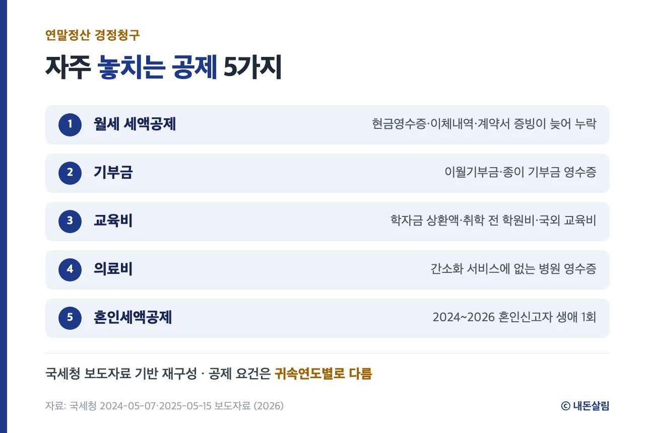 연말정산에서 자주 누락되는 공제 5가지 정보 카드, 국세청 보도자료 기반 재구성