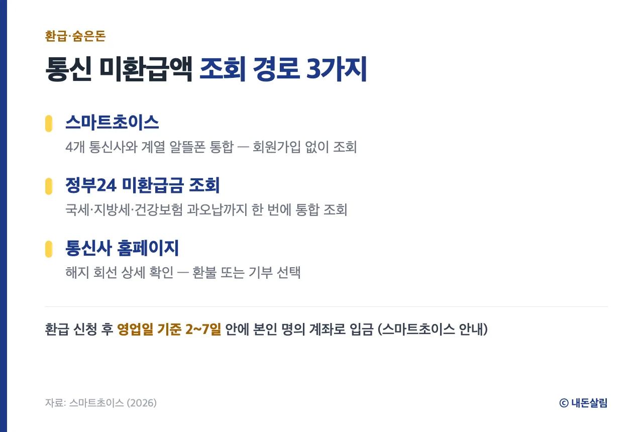 통신 미환급액 조회 경로 3가지 비교 정보 카드