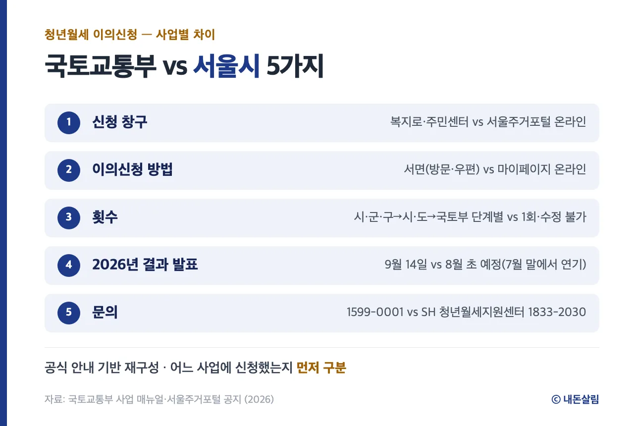 국토교통부 청년월세와 서울시 청년월세지원의 이의신청 차이 정보 카드, 공식 안내 기반 재구성
