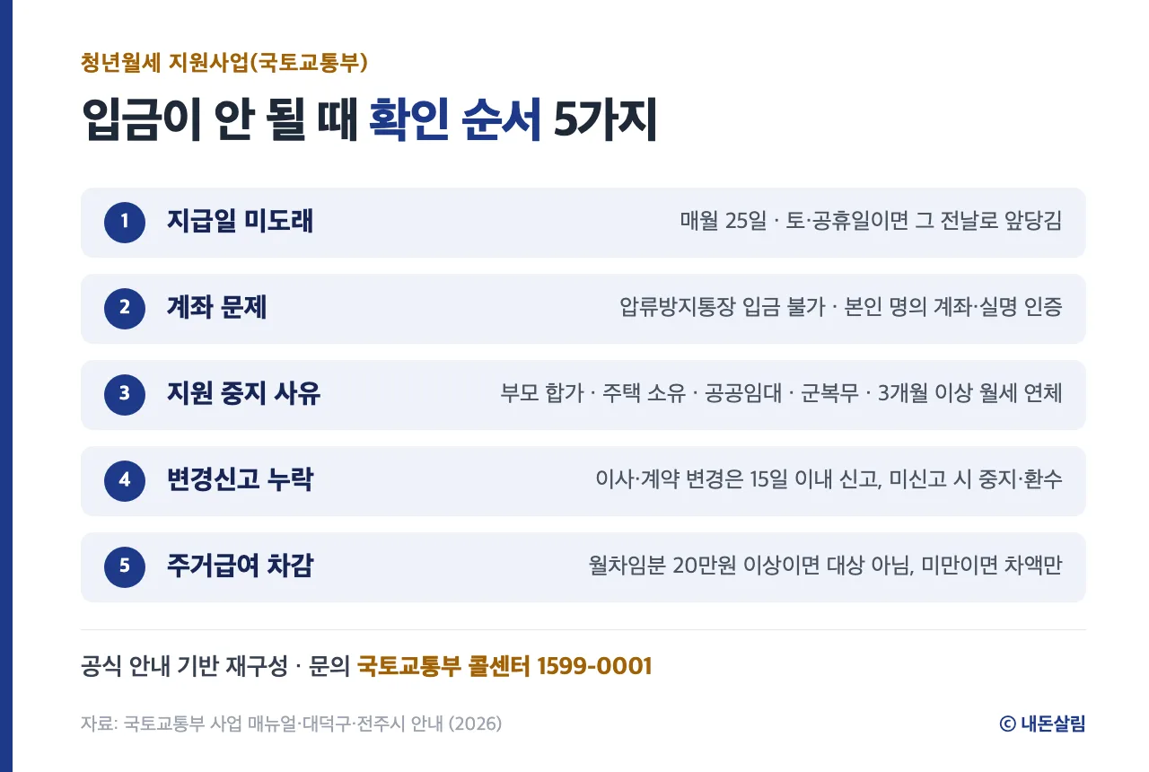 청년월세 지원금 입금이 안 될 때 확인 항목 5가지 정보 카드, 국토교통부 매뉴얼·지자체 안내 기반 재구성