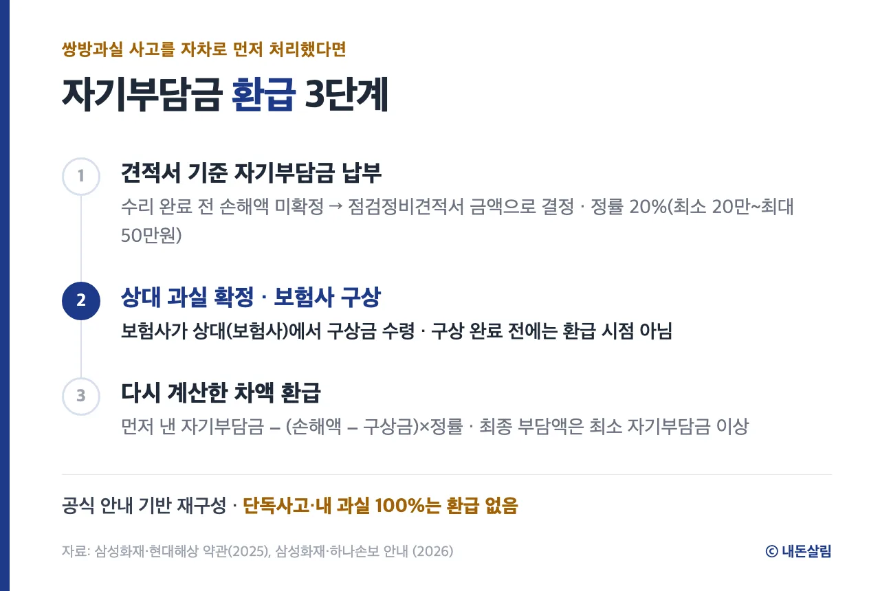 자동차보험 자기부담금 환급 3단계 정보 카드, 보험사 약관·안내 기반 재구성