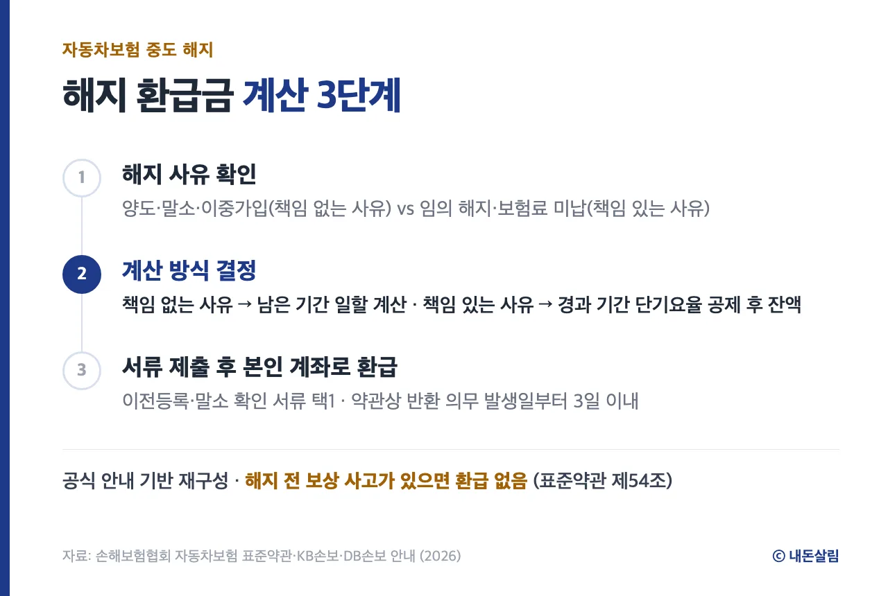 자동차보험 해지 환급금 계산 3단계 정보 카드, 손해보험협회 표준약관·보험사 안내 기반 재구성