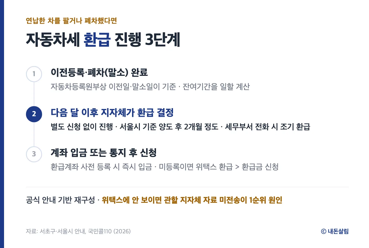 자동차세 환급 진행 3단계 정보 카드, 지자체 안내 기반 재구성