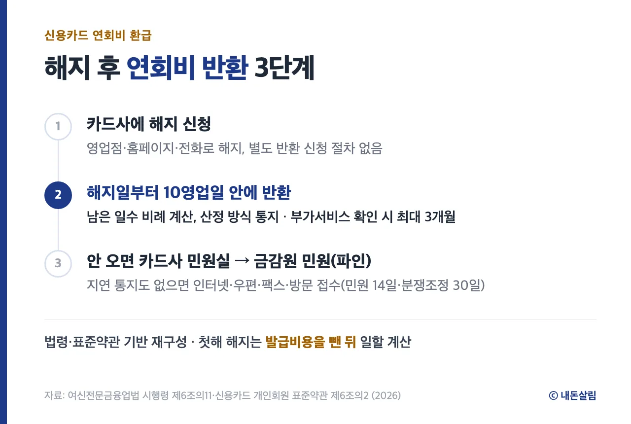 신용카드 해지 후 연회비 반환 3단계 정보 카드, 법령·표준약관 기반 재구성