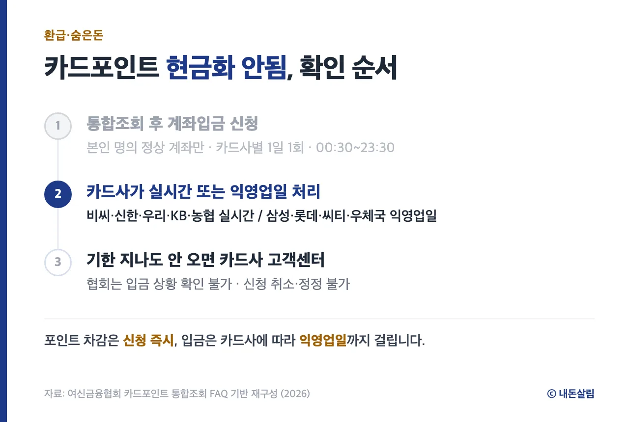 카드포인트 계좌입금 3단계 정보 카드, 여신금융협회 FAQ 기반 재구성