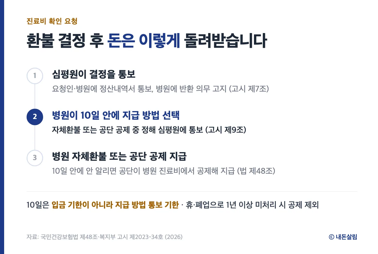 진료비 확인 환불 결정 이후 흐름 3단계 정보 카드