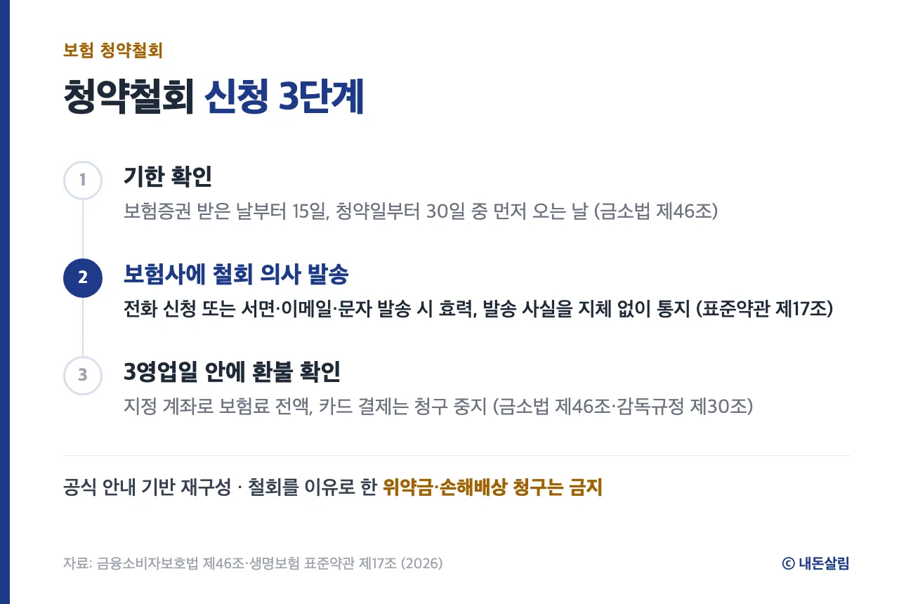 보험 청약철회 신청 3단계 정보 카드, 공식 안내 기반 재구성