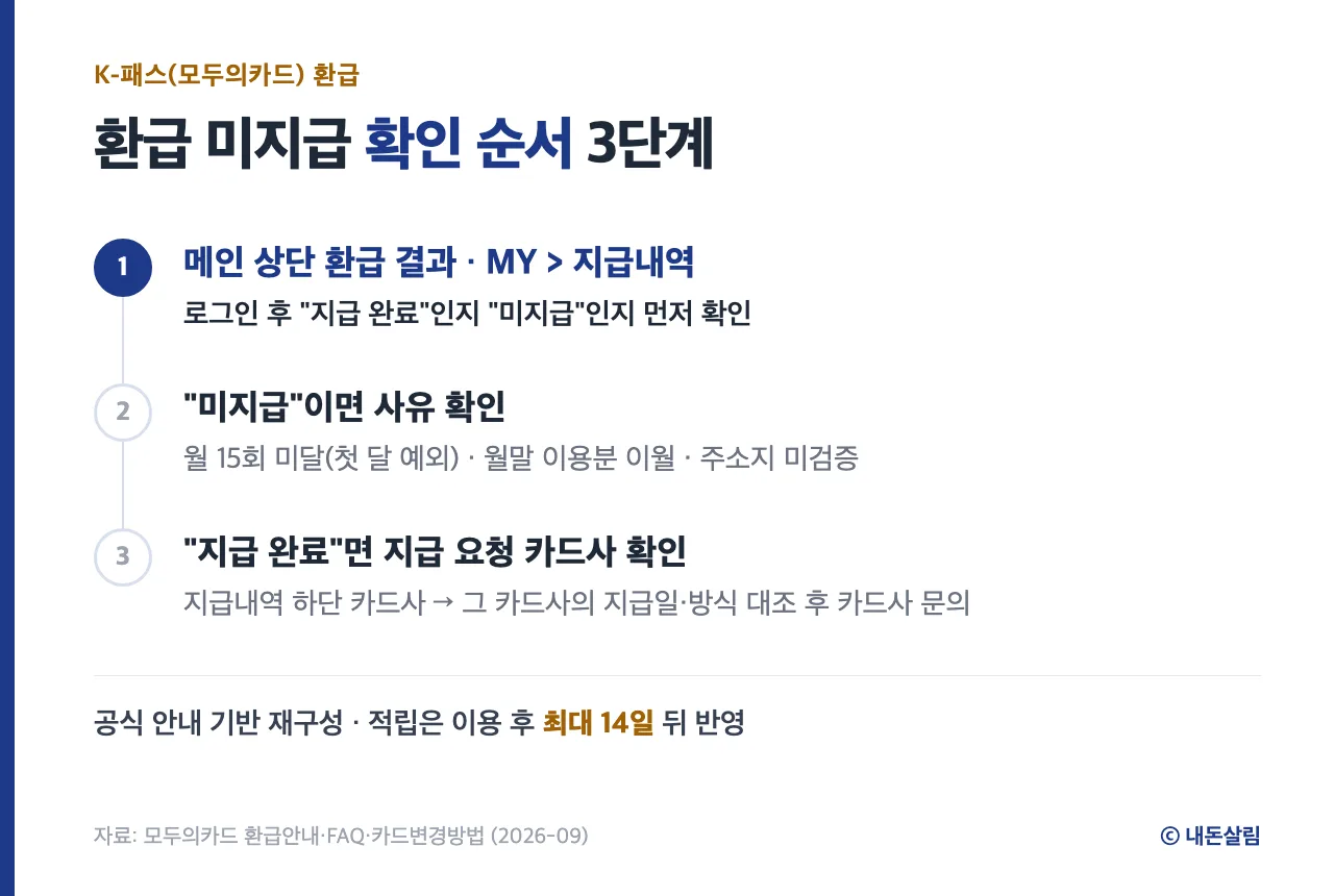 K패스 환급 미지급 확인 3단계 정보 카드, 모두의카드 공식 안내 기반 재구성