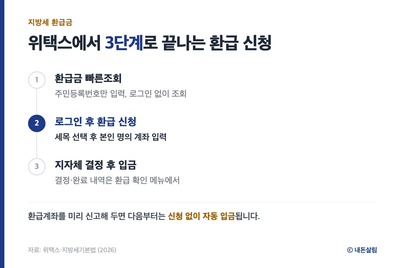 지방세 환급금 조회부터 입금까지 3단계 정보 카드