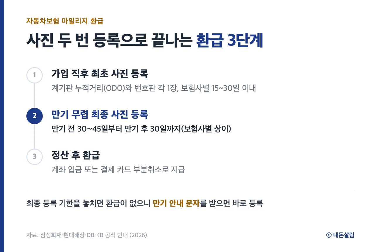 자동차보험 마일리지 환급 3단계 정보 카드 - 최초 사진 등록, 만기 최종 사진 등록, 정산 후 환급