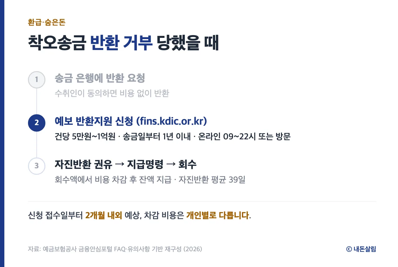 착오송금 반환 3단계 정보 카드, 예금보험공사 안내 기반 재구성