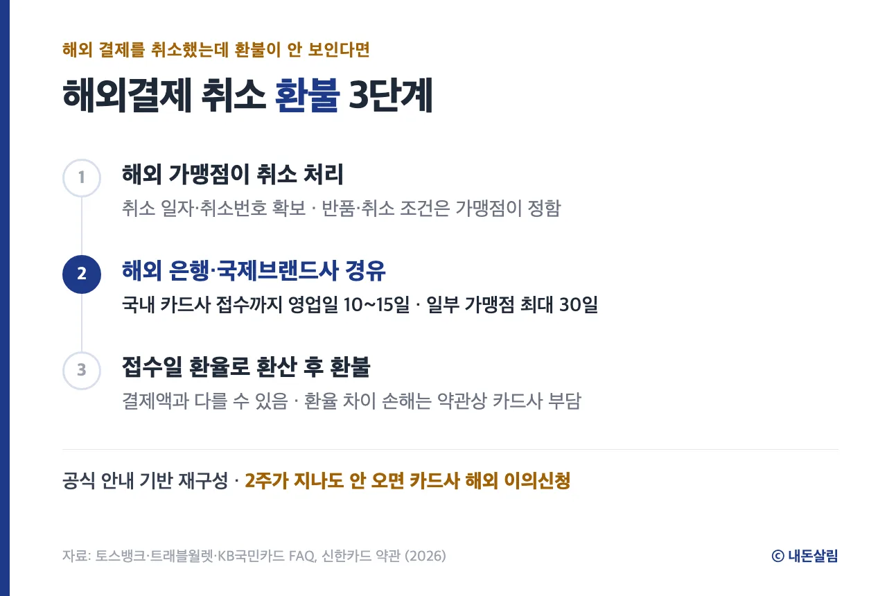 해외결제 취소 환불 3단계 정보 카드, 카드사 FAQ 기반 재구성