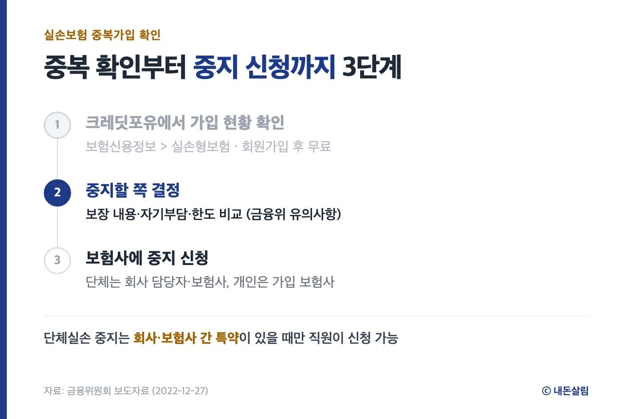 실손보험 중복가입 중지 3단계 정보 카드 - 크레딧포유 확인, 중지 대상 선택, 보험사 신청