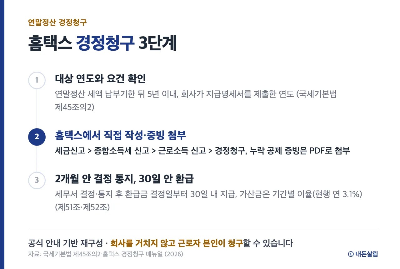 연말정산 경정청구 홈택스 신청 3단계 정보 카드, 공식 안내 기반 재구성