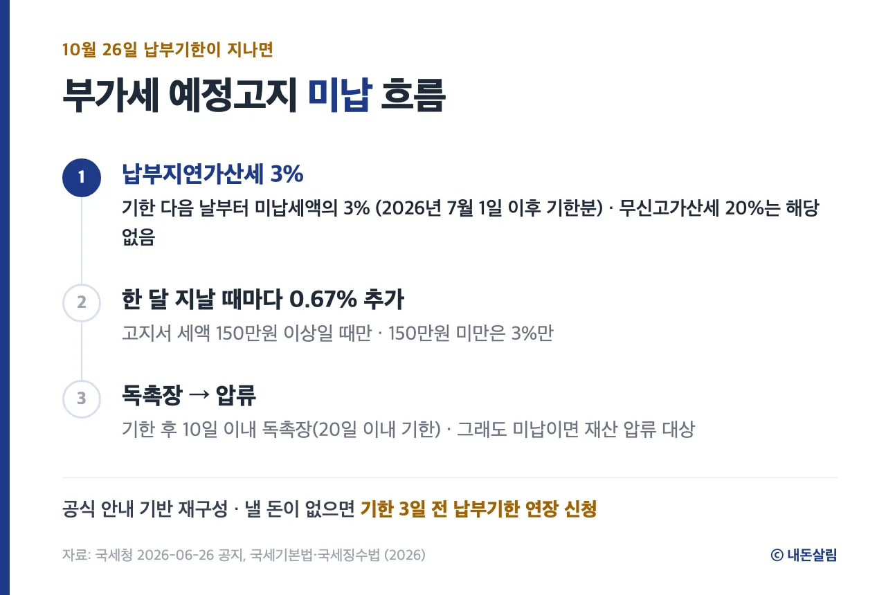 부가세 예정고지 미납 시 흐름 3단계 정보 카드, 국세청 안내 기반 재구성