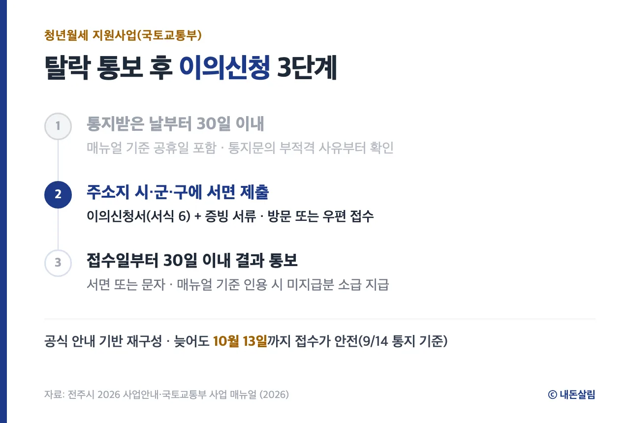 청년월세 이의신청 3단계 정보 카드, 국토교통부 사업 매뉴얼 기반 재구성