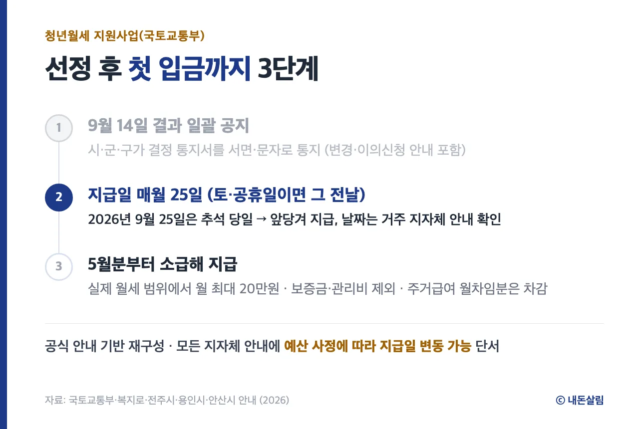 청년월세 선정 통보부터 첫 지급까지 3단계 정보 카드, 국토교통부·지자체 공식 안내 기반 재구성